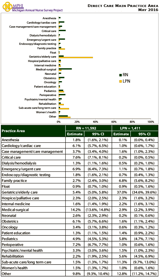 table and chart depicting practice areas of Michigan nurses who provide direct care