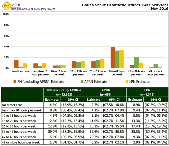 table and chart depicting hours spent providing direct care by Michigan nurses