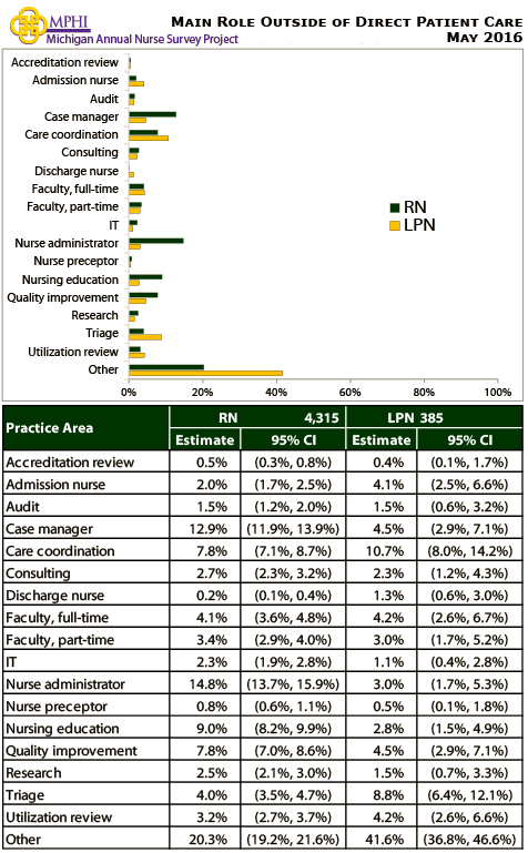 table and chart depicting primary role outside of direct care of  Michigan nurses