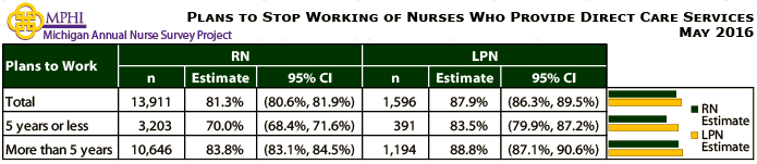 table depicting future working plans of Michigan nurses providing direct care services