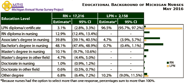 table depicting educational background of Michigan nurses in 2016