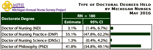 table depicting doctoral degrees of Michigan nurses in 2016