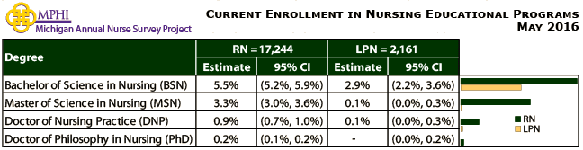 table depicting educational enrollment of Michigan nurses in 2016