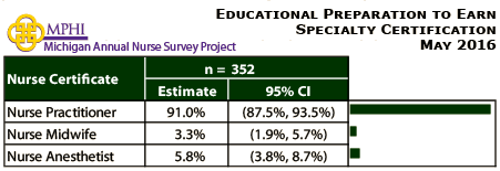 table depicting educational preparation for specialty certification of Michigan nurses in 2016