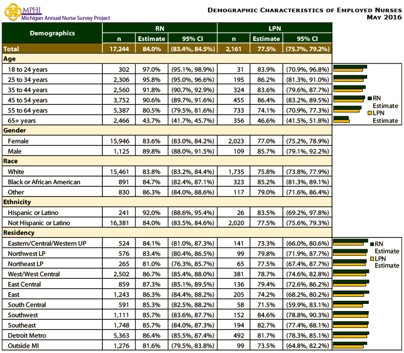 table depicting demographic characteristics of Michigan nurses from 2016 Annual Survey of Nurses
