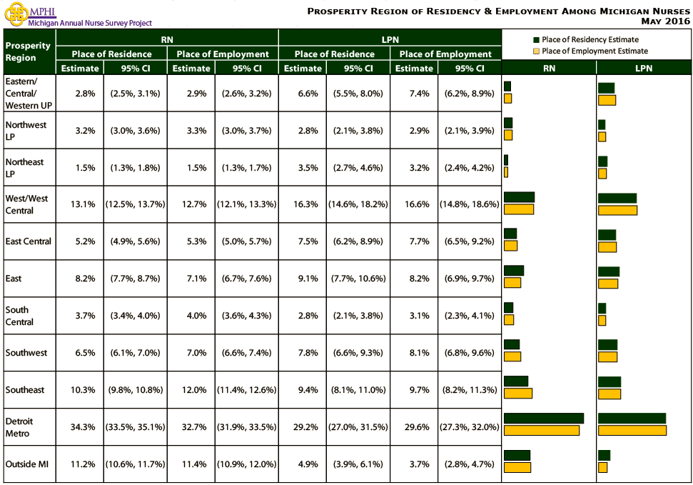 table depicting employment by prosperity region of Michigan nurses from 2016 Annual Survey of Nurses