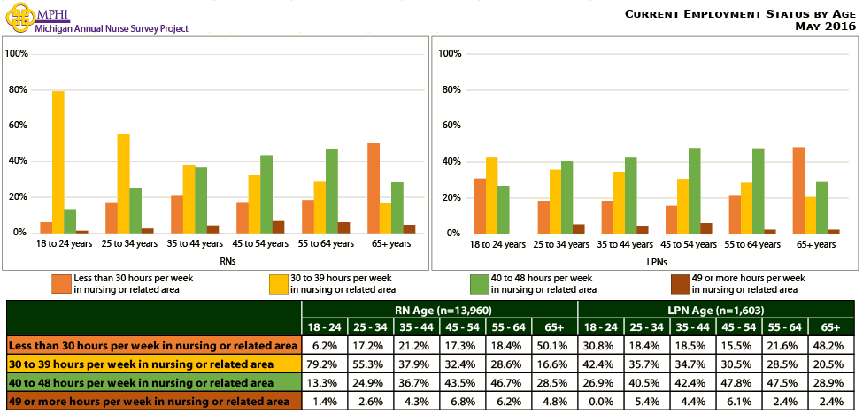 chart depicting current employment status by age from 2016 Annual Survey of Nurses