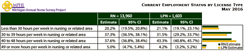table depicting current employment status by license type from the 2016 Annual Survey of Nurses