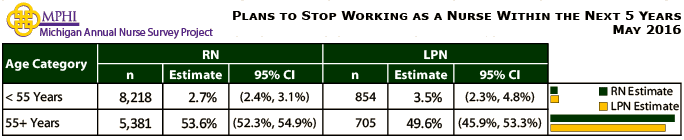 chart depicting nuses planning to stop working within 5 years from the 2016 Annual Survey of Nurses
