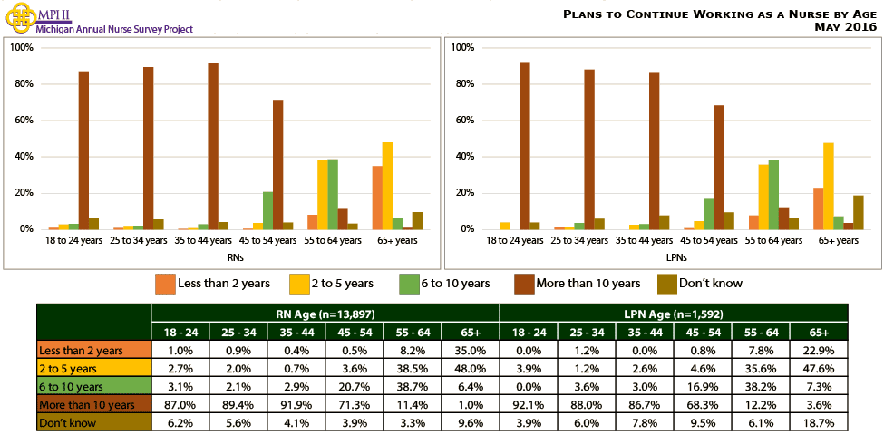 chart depicting plans to continue working as a nurse by age from the 2016 Annual Survey of Nurses