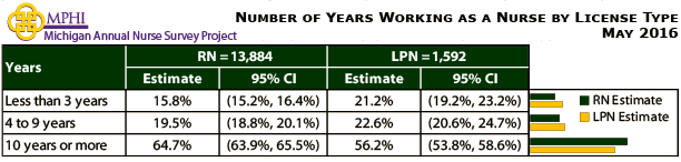 table depicting number of years working as a nurse by license type from the 2016 Annual Survey of Nurses