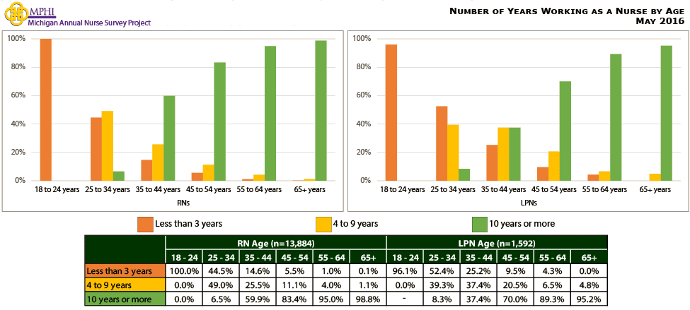 chart depicting number of years working as a nurse by age from the 2016 Annual Survey of Nurses