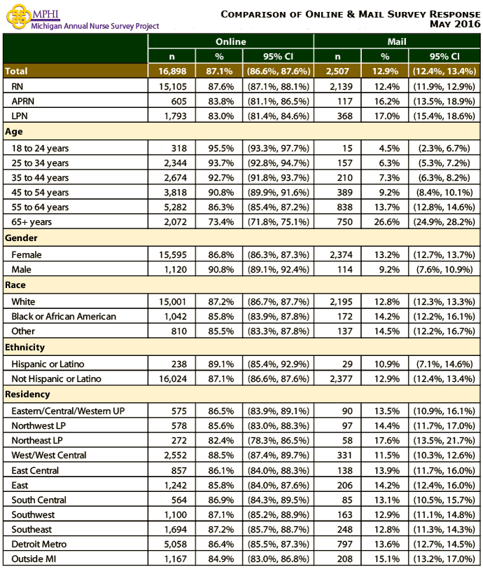 table depicting comparison of online and mailed survey from annual survey of Michigan nurses in 2016