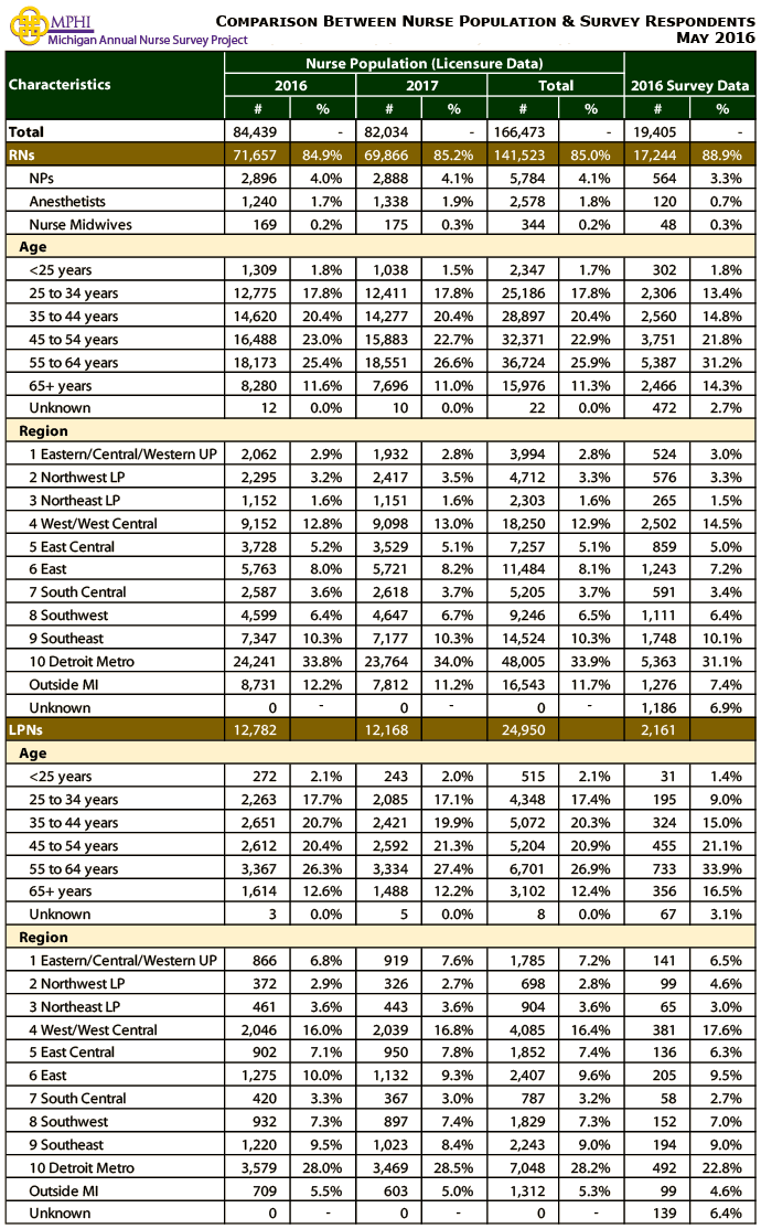 table depicting comparison between Michigan nurse population and 2016 survey respondents