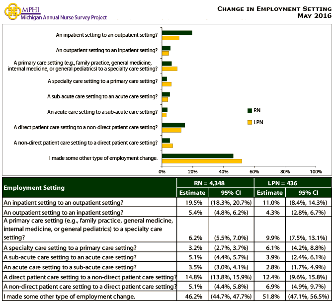 table and chartdepicting employment setting change results from the Michigan annual survey