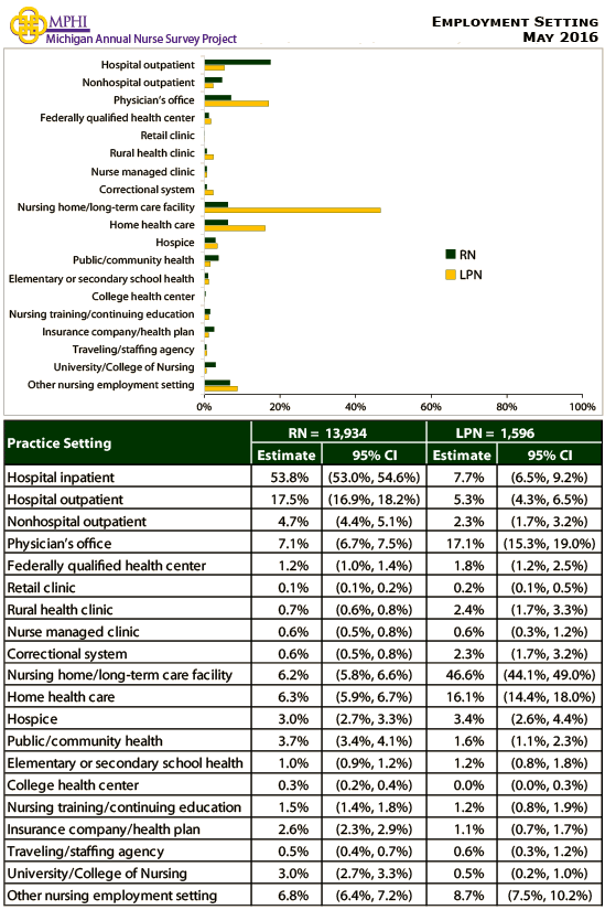 table and chart depicting employment setting results from the 2016 Michigan annual survey