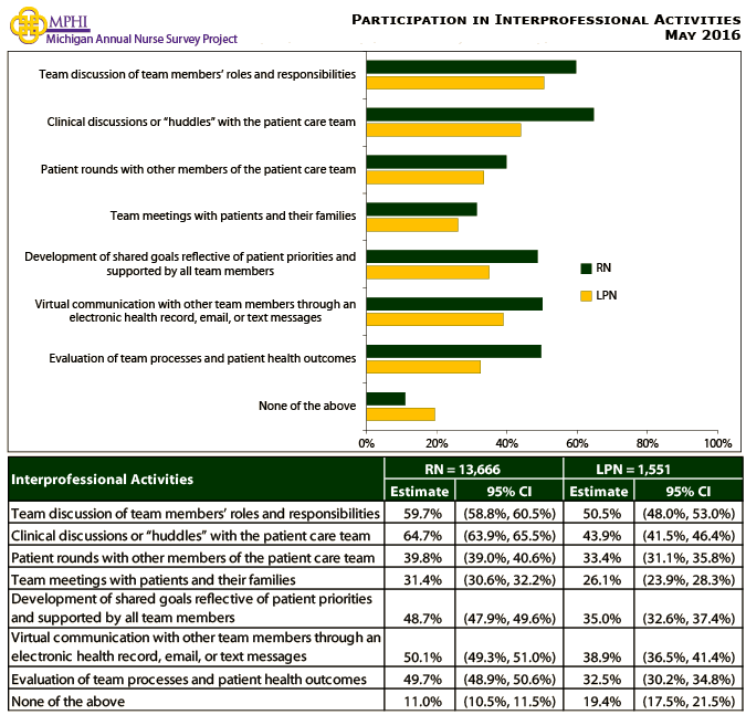table and chart depicting interpersonal activities results form the Michigan annual survey