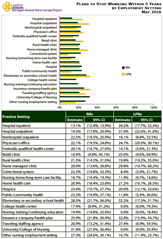 table and chart depicting working status outlook from the 2016 Michigan annual survey
