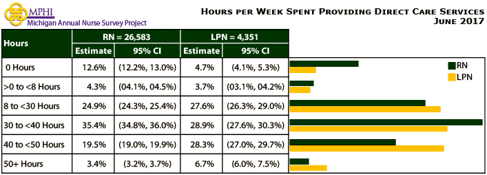 table and chart depicting number of hours Michigan nurses spent per week providing direct care services in 2017