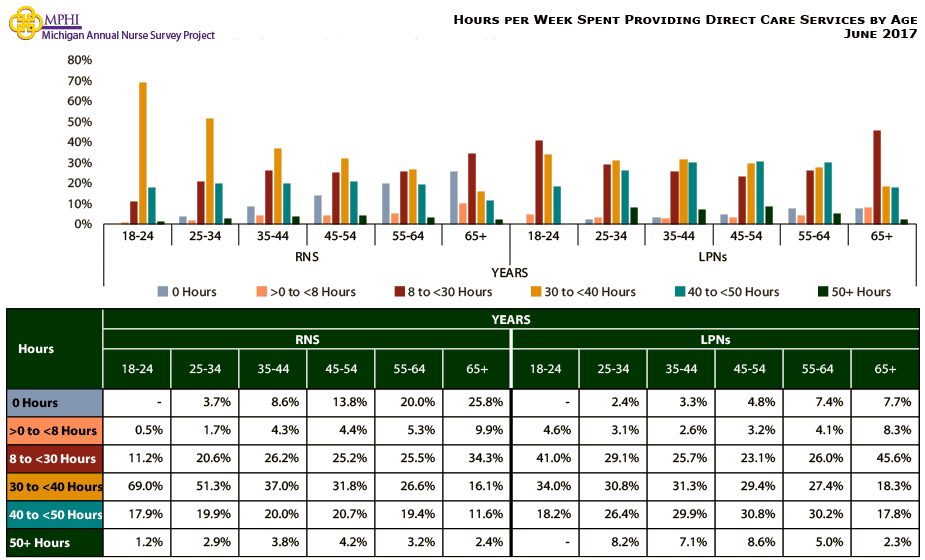chart depicting hours Michigan nurses spent per week providing direct care by age in 2017