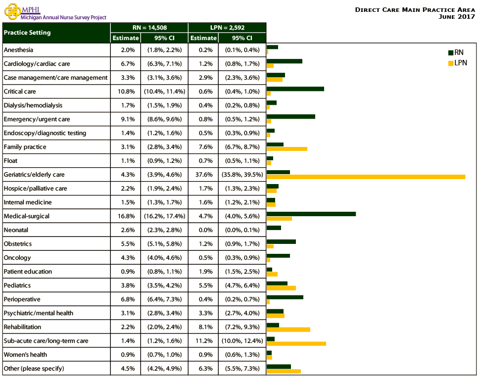 table and chart depicting primary role outside of direct care of  Michigan nurses