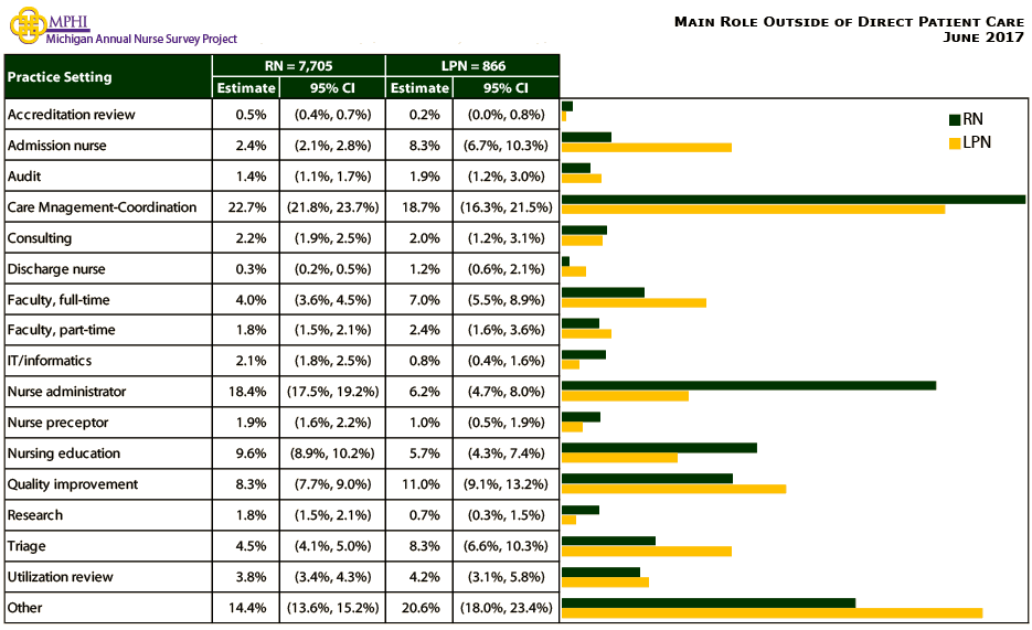 table and chart depicting primary role outside of direct care of  Michigan nurses