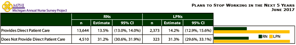 table and chart depicting Michigan nurses who plan to stop working within 5 years