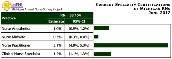 table depicting educational preparation for specialty certification of Michigan nurses in 2017