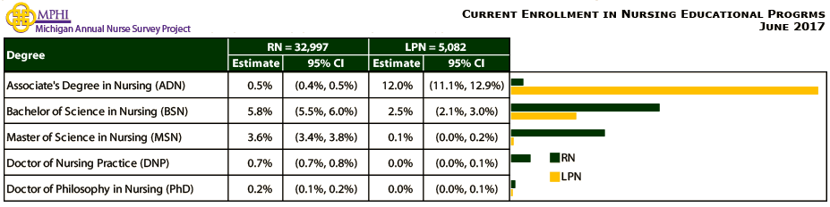 table depicting current enrollment in nursing educational programs of Michigan nurses in 2017