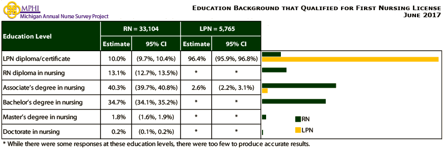 table depicting education background of Michigan nurses in 2017