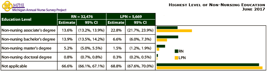 table depicting highest level of non-nursing education of Michigan nurses in 2017
