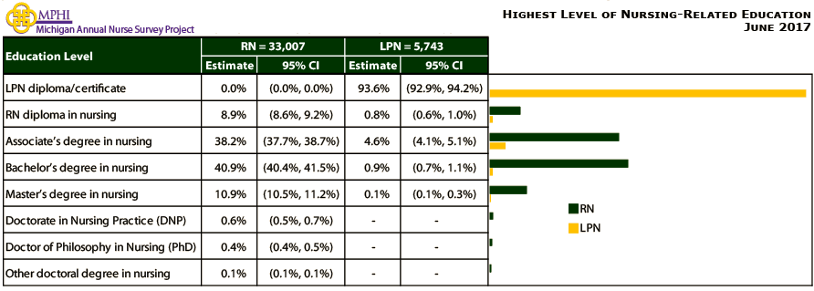 table depicting highest level of nursing-relatededucation of Michigan nurses in 2017