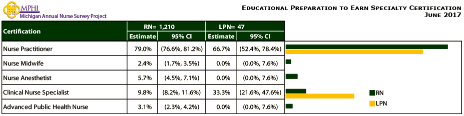 table depicting educational preparation to earn specialty certification of Michigan nurses in 2017