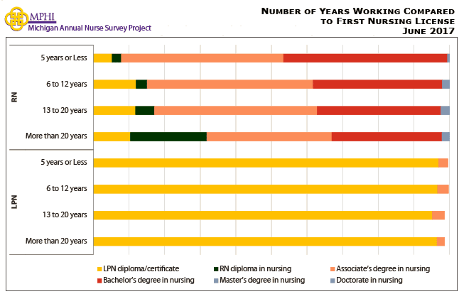 graph depicting years worked to first nursing license for Michigan nurses in 2017