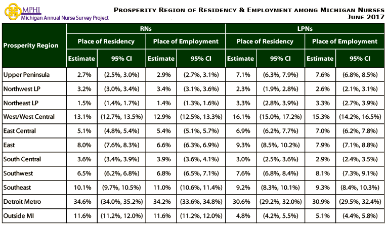 table depicting residency and employment by prosperity regions of Michigan nurses in 2017