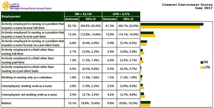 table and chart depicting current employment status of Michigan nurses in 2017