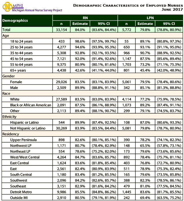 table depicting demographic characteristics of employed nursess in 2017