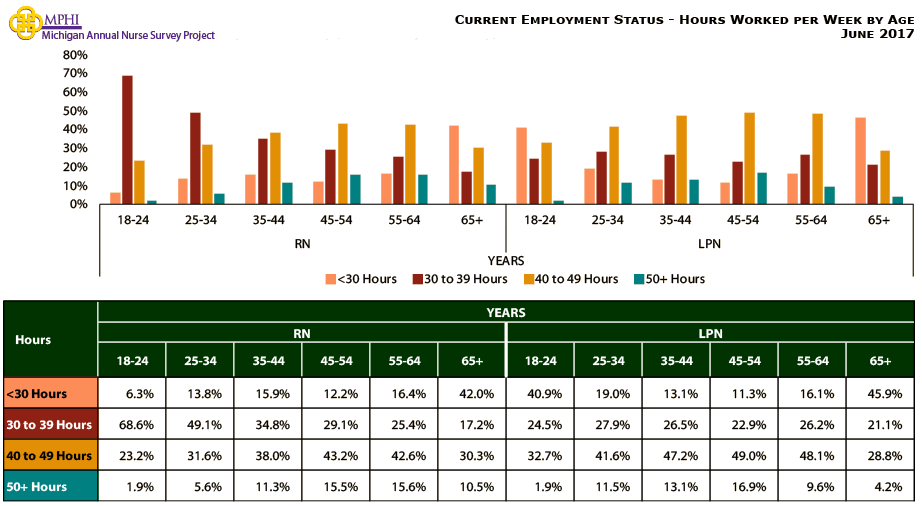 table and chart depicting hours worked per week by age for Michigan nurses in 2017