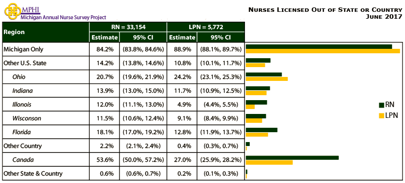 table and chart depicting Michigan nurses licensed out of state or country in 2017