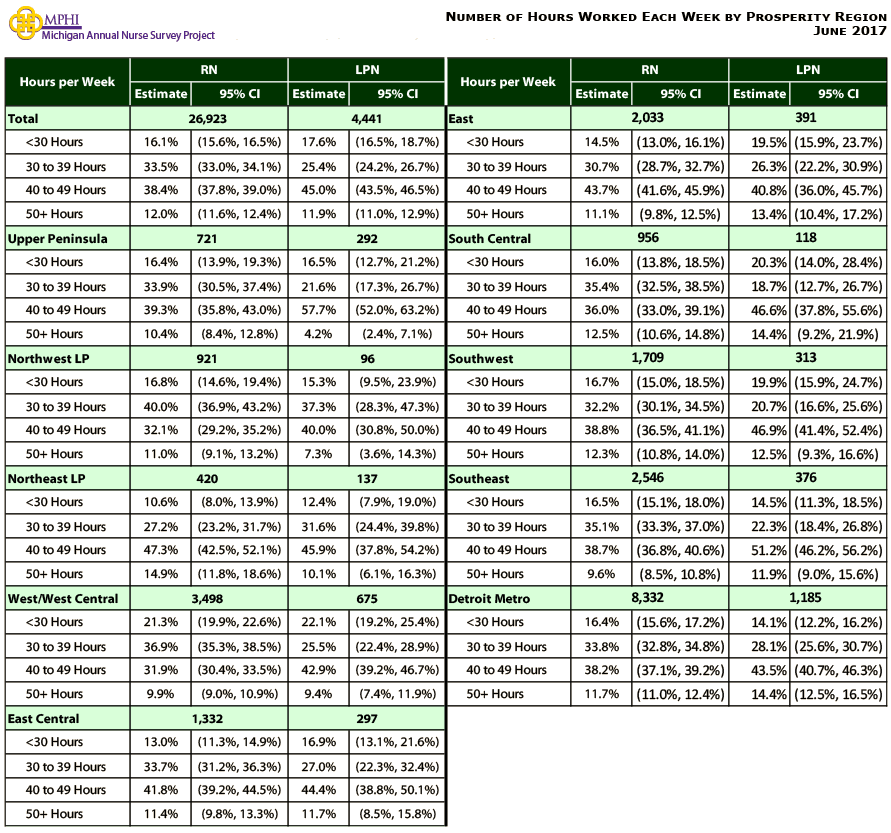 table depicting hours Michigan nurses worked per week by prosperity region in 2017