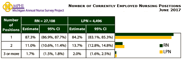 table and chart depicting number of currently employed nursing positiions for Michigan nurses in 2017