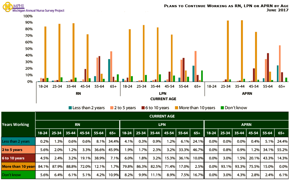 table and chart depicting plans to continue  working as RN, LPN, or APRN for Michigan nurses in 2017