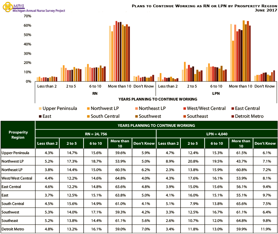 table and chart depicting Michigan nurses who plan to contineu working by prosperity region