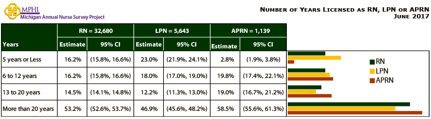 table and chart depicting number of years licensed as RN, LPN, or APRN for Michigan nurses in 2017