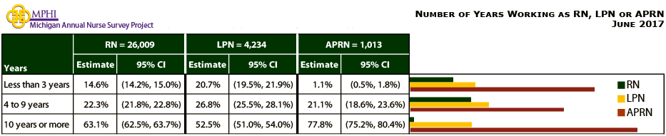 table and chart depicting number of years working as RN, LPN, or APRN for Michigan nurses in 2017
