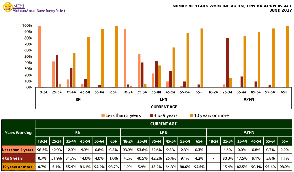 table and chart depicting number of years working as RN, LPN, or APRN by age for Michigan nurses in 2017