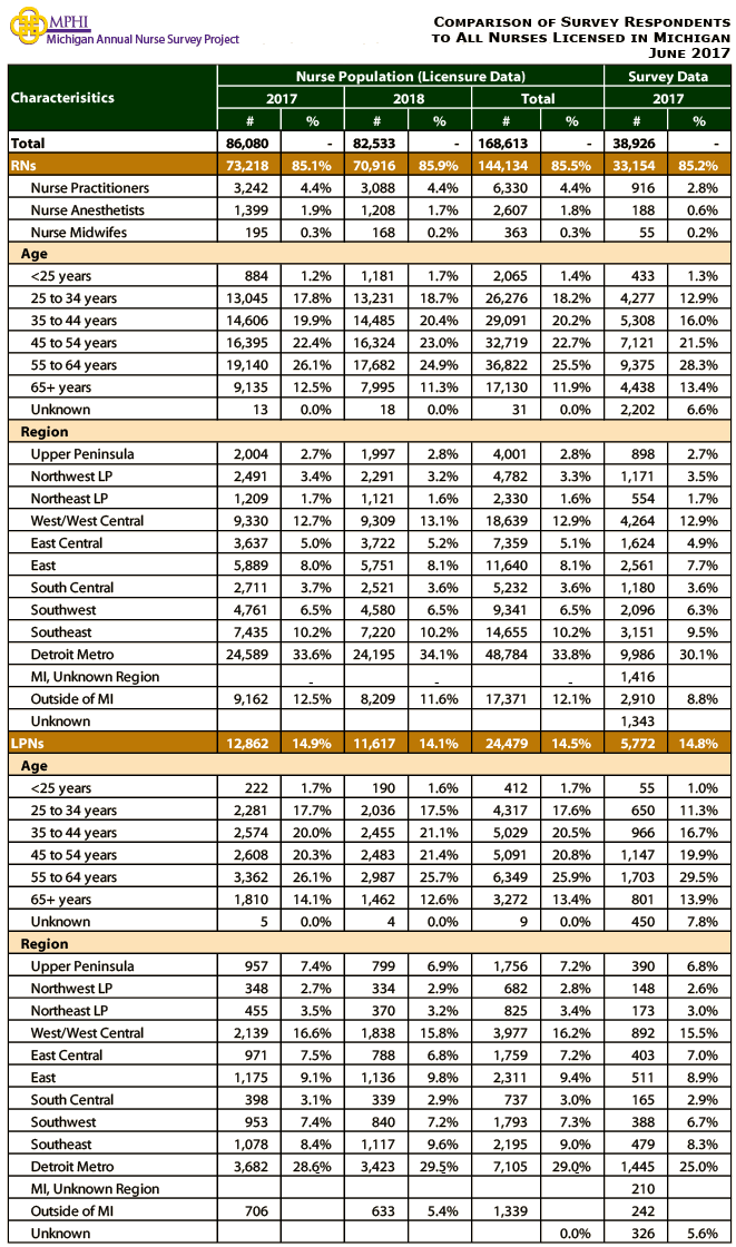 table depicting comparison between Michigan nurse population and 2017 survey respondents