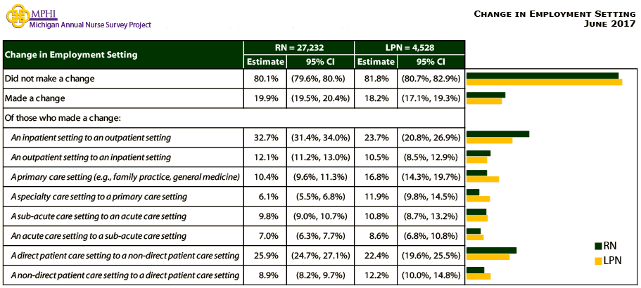 table and chart depicting change in employment setting of Michigan nurses in 2017