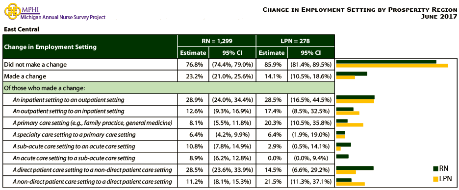 table and chart depicting change in employment setting for East Central prosperity region