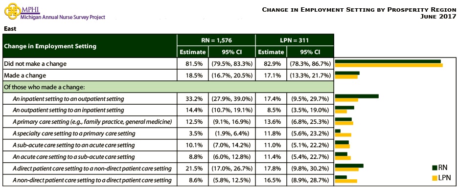 table and chart depicting change in employment setting for East prosperity region